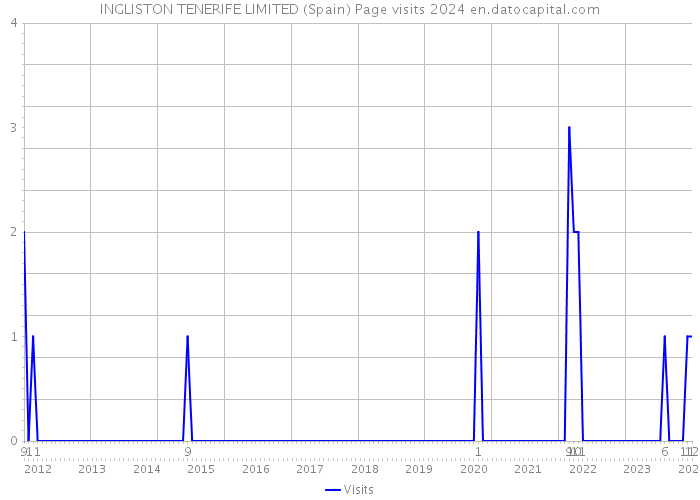 INGLISTON TENERIFE LIMITED (Spain) Page visits 2024 
