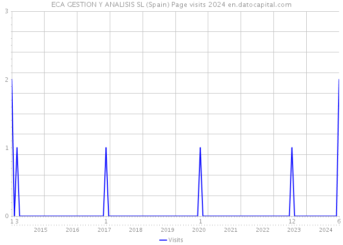 ECA GESTION Y ANALISIS SL (Spain) Page visits 2024 