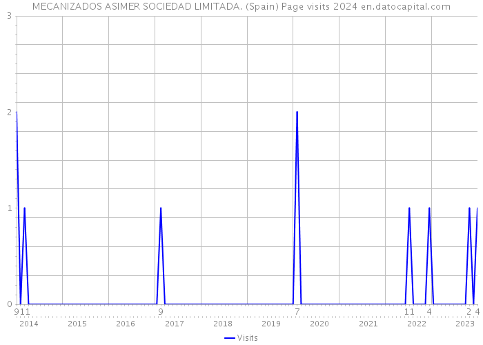 MECANIZADOS ASIMER SOCIEDAD LIMITADA. (Spain) Page visits 2024 