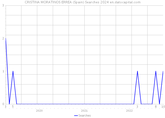 CRISTINA MORATINOS ERREA (Spain) Searches 2024 