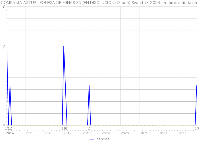 COMPANIA ASTUR LEONESA DE MINAS SA (EN DISOLUCION) (Spain) Searches 2024 