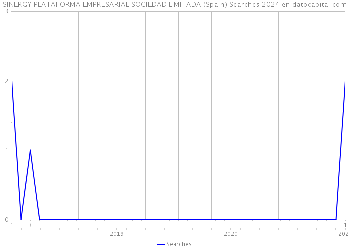 SINERGY PLATAFORMA EMPRESARIAL SOCIEDAD LIMITADA (Spain) Searches 2024 