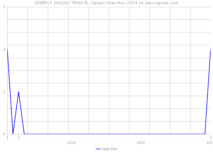 SINERGY SAILING TEAM SL. (Spain) Searches 2024 