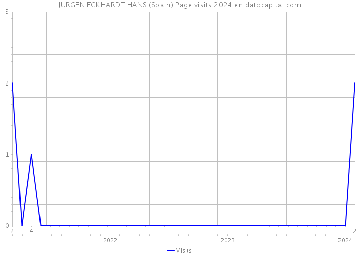 JURGEN ECKHARDT HANS (Spain) Page visits 2024 