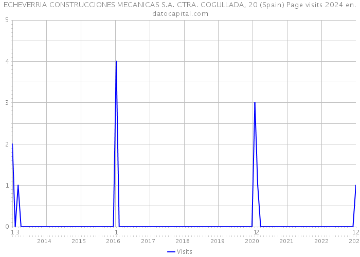 ECHEVERRIA CONSTRUCCIONES MECANICAS S.A. CTRA. COGULLADA, 20 (Spain) Page visits 2024 