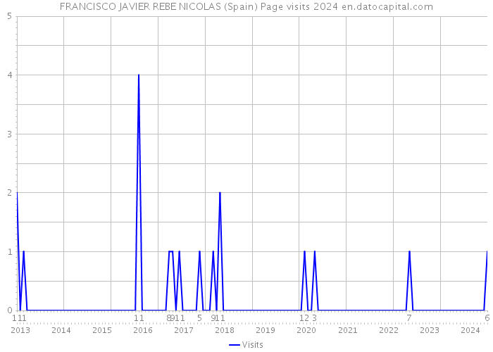 FRANCISCO JAVIER REBE NICOLAS (Spain) Page visits 2024 