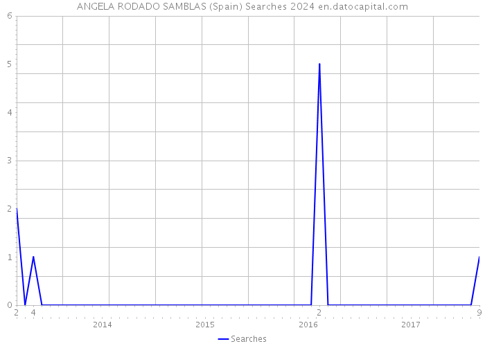 ANGELA RODADO SAMBLAS (Spain) Searches 2024 