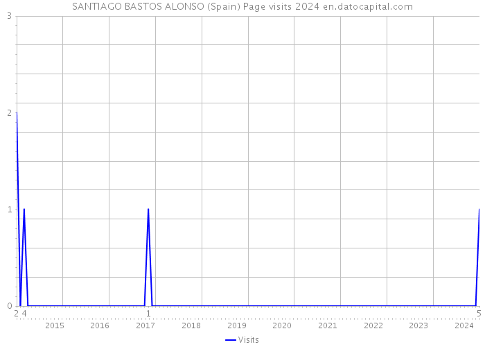 SANTIAGO BASTOS ALONSO (Spain) Page visits 2024 