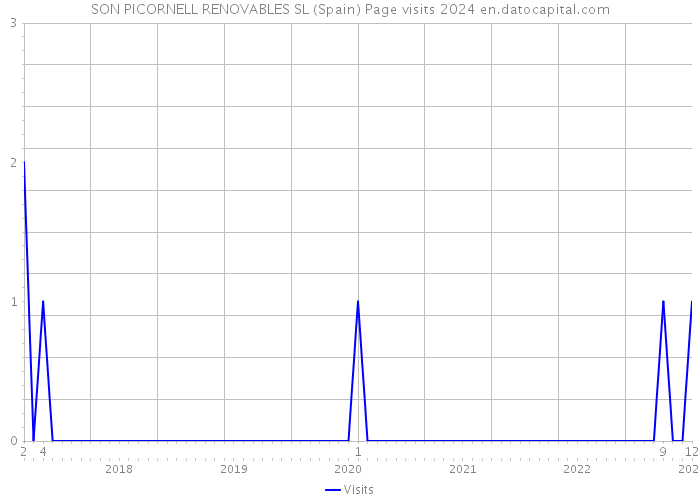 SON PICORNELL RENOVABLES SL (Spain) Page visits 2024 