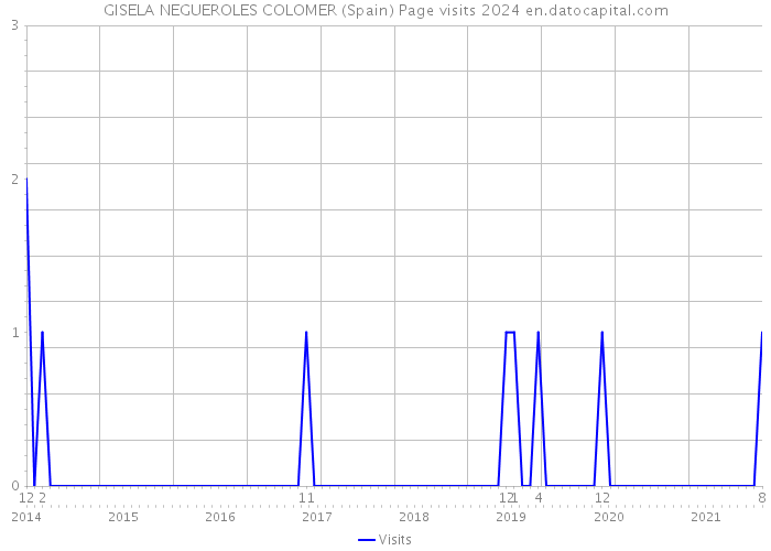 GISELA NEGUEROLES COLOMER (Spain) Page visits 2024 