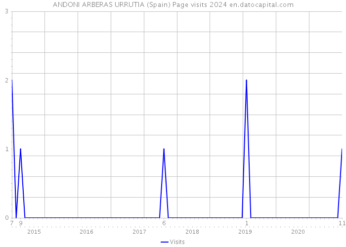 ANDONI ARBERAS URRUTIA (Spain) Page visits 2024 
