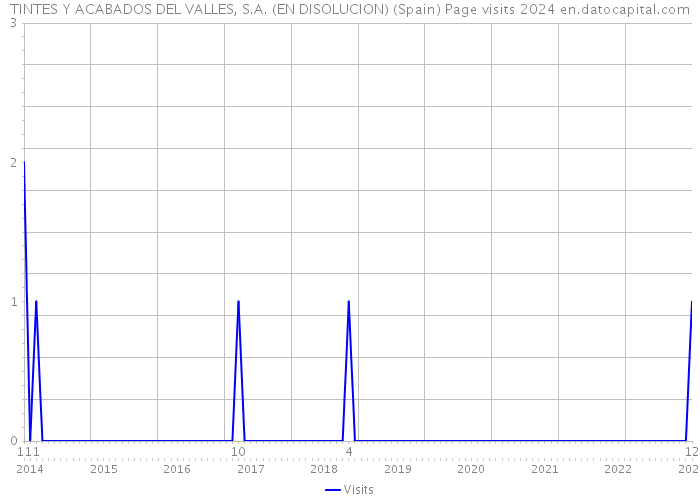 TINTES Y ACABADOS DEL VALLES, S.A. (EN DISOLUCION) (Spain) Page visits 2024 
