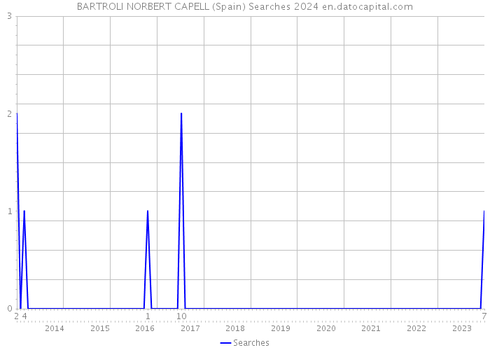 BARTROLI NORBERT CAPELL (Spain) Searches 2024 