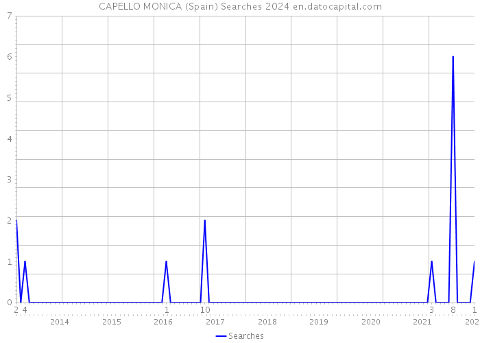 CAPELLO MONICA (Spain) Searches 2024 