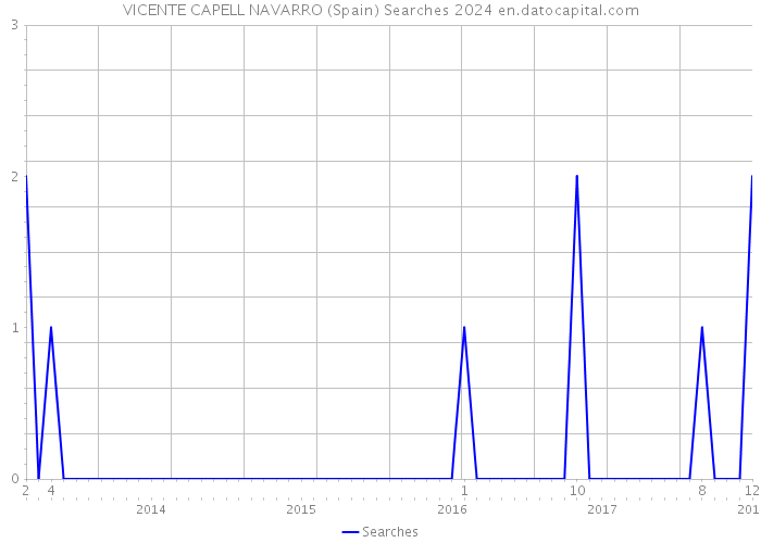 VICENTE CAPELL NAVARRO (Spain) Searches 2024 