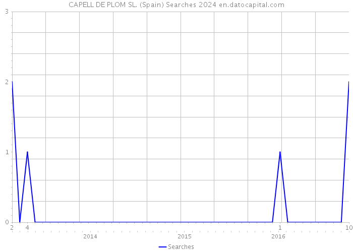 CAPELL DE PLOM SL. (Spain) Searches 2024 