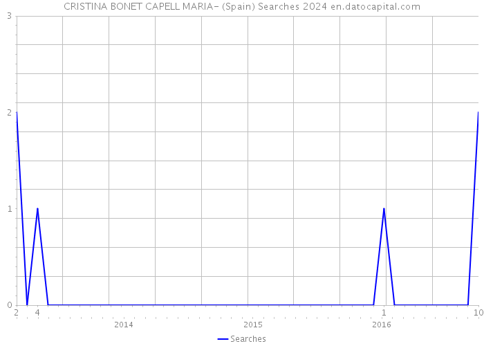 CRISTINA BONET CAPELL MARIA- (Spain) Searches 2024 