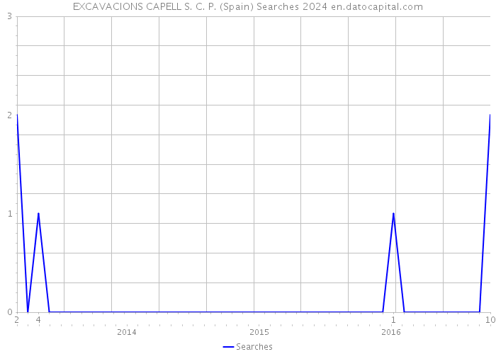 EXCAVACIONS CAPELL S. C. P. (Spain) Searches 2024 
