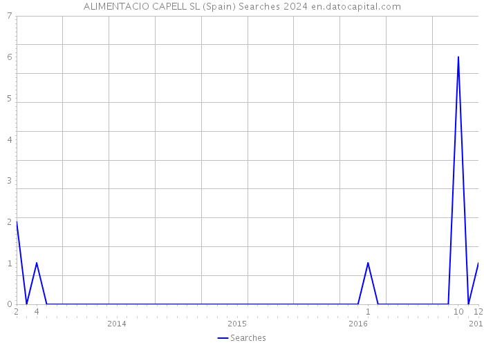 ALIMENTACIO CAPELL SL (Spain) Searches 2024 