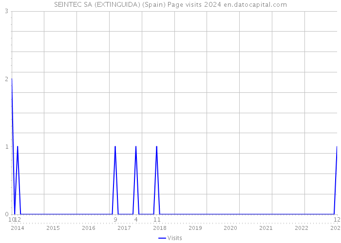 SEINTEC SA (EXTINGUIDA) (Spain) Page visits 2024 