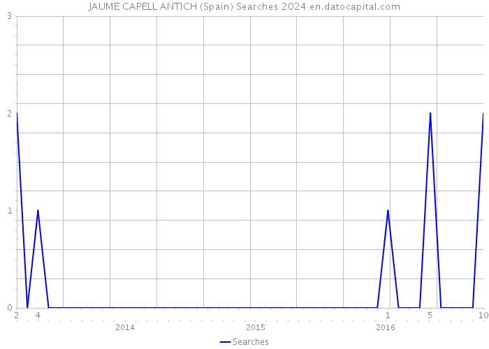 JAUME CAPELL ANTICH (Spain) Searches 2024 