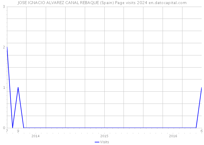 JOSE IGNACIO ALVAREZ CANAL REBAQUE (Spain) Page visits 2024 