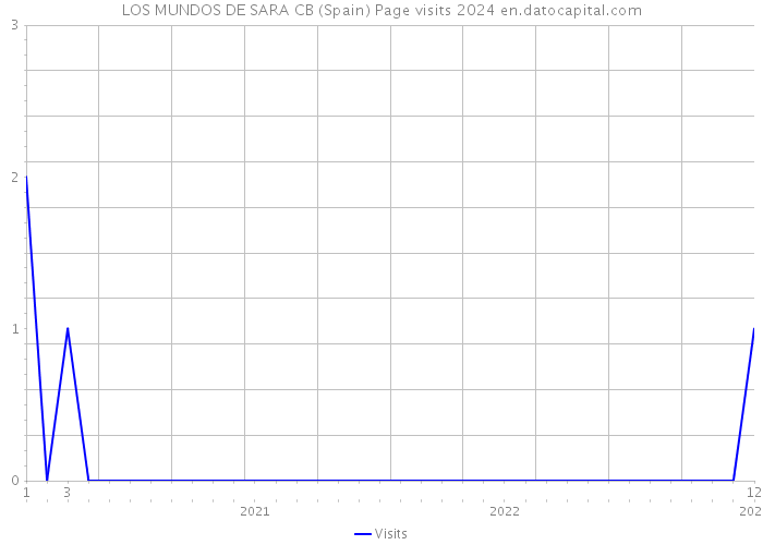 LOS MUNDOS DE SARA CB (Spain) Page visits 2024 