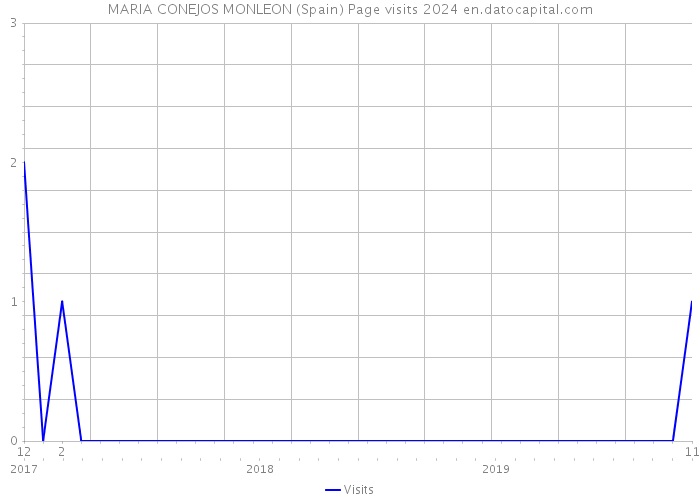 MARIA CONEJOS MONLEON (Spain) Page visits 2024 