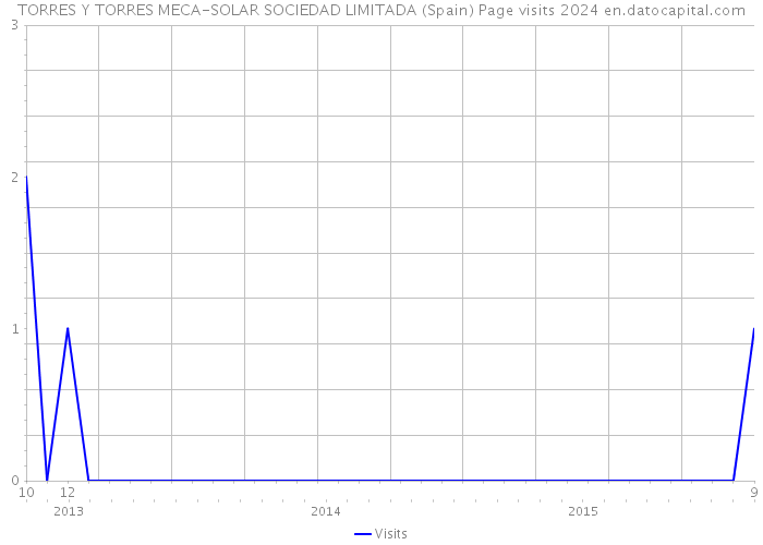 TORRES Y TORRES MECA-SOLAR SOCIEDAD LIMITADA (Spain) Page visits 2024 