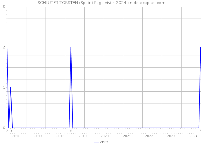 SCHLUTER TORSTEN (Spain) Page visits 2024 