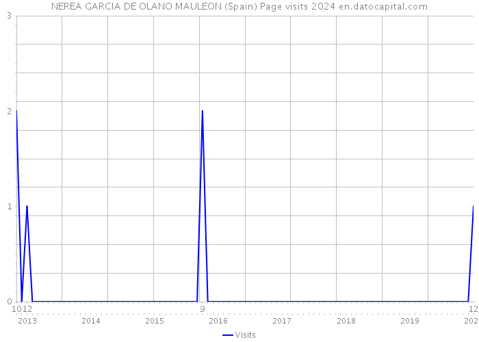 NEREA GARCIA DE OLANO MAULEON (Spain) Page visits 2024 