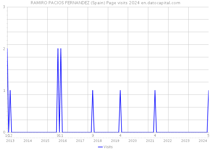 RAMIRO PACIOS FERNANDEZ (Spain) Page visits 2024 