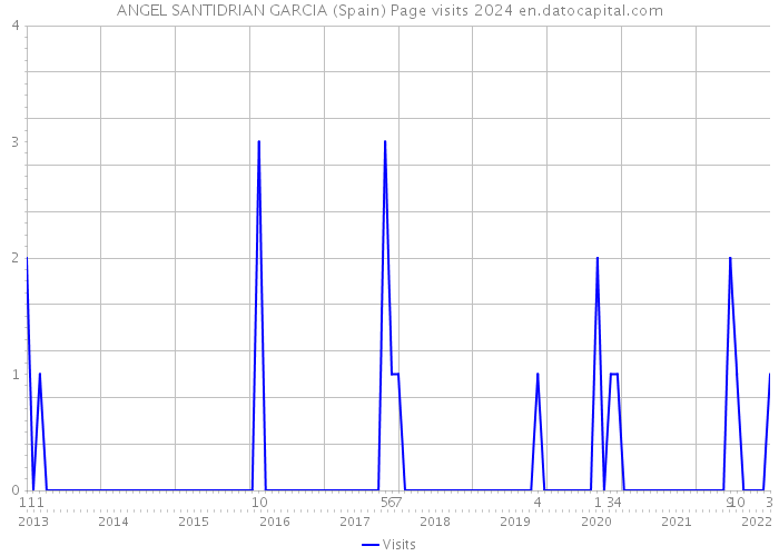 ANGEL SANTIDRIAN GARCIA (Spain) Page visits 2024 