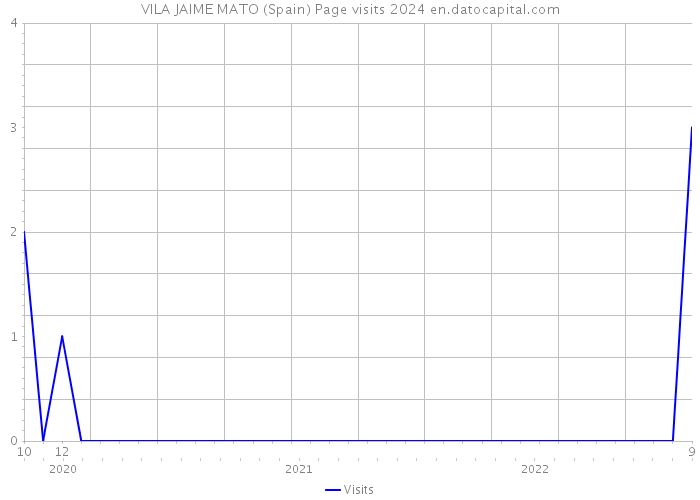 VILA JAIME MATO (Spain) Page visits 2024 