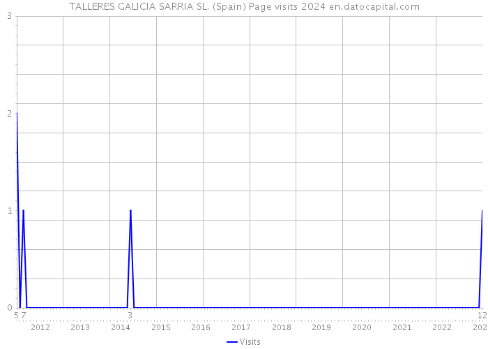TALLERES GALICIA SARRIA SL. (Spain) Page visits 2024 