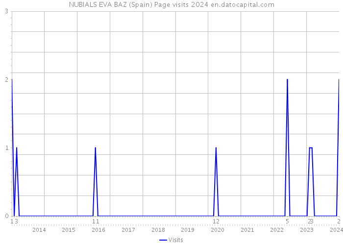 NUBIALS EVA BAZ (Spain) Page visits 2024 