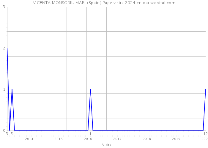 VICENTA MONSORIU MARI (Spain) Page visits 2024 
