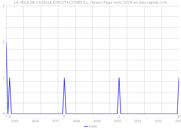 LA VEGA DE CAZALLA EXPLOTACIONES S.L. (Spain) Page visits 2024 