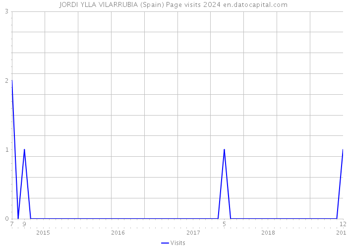 JORDI YLLA VILARRUBIA (Spain) Page visits 2024 