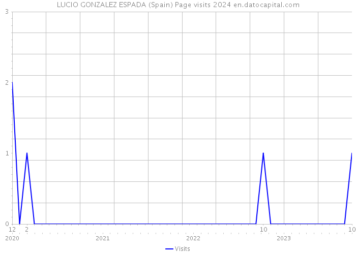 LUCIO GONZALEZ ESPADA (Spain) Page visits 2024 