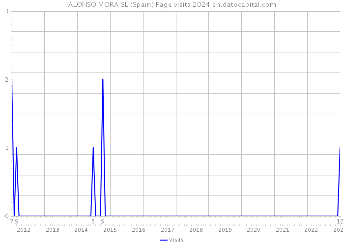 ALONSO MORA SL (Spain) Page visits 2024 