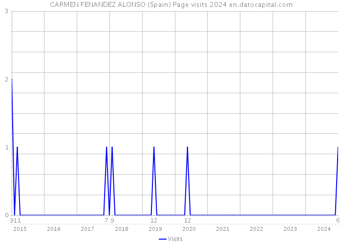 CARMEN FENANDEZ ALONSO (Spain) Page visits 2024 