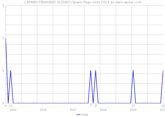 CARMEN FENANDEZ ALONSO (Spain) Page visits 2024 