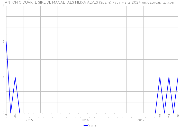 ANTONIO DUARTE SIRE DE MAGALHAES MEIXA ALVES (Spain) Page visits 2024 