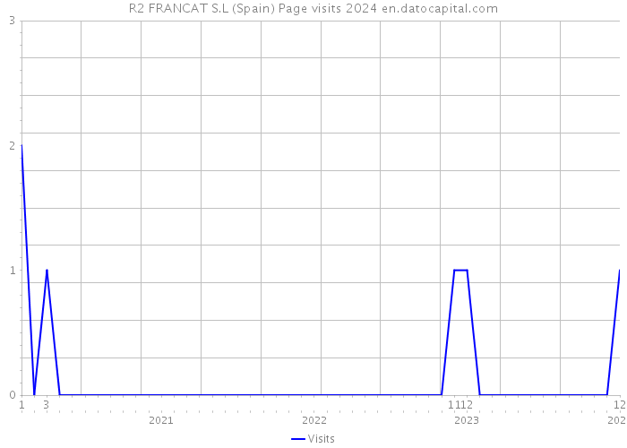R2 FRANCAT S.L (Spain) Page visits 2024 