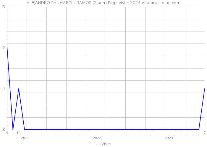 ALEJANDRO SANMARTIN RAMOS (Spain) Page visits 2024 