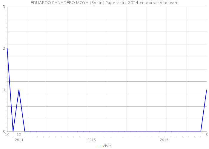 EDUARDO PANADERO MOYA (Spain) Page visits 2024 