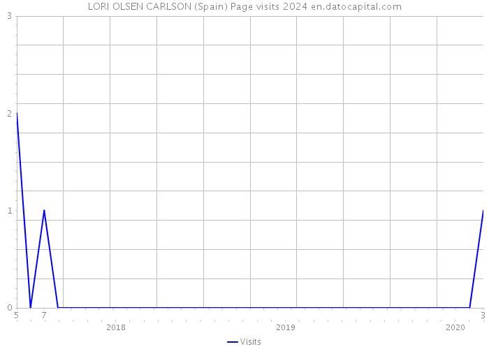 LORI OLSEN CARLSON (Spain) Page visits 2024 