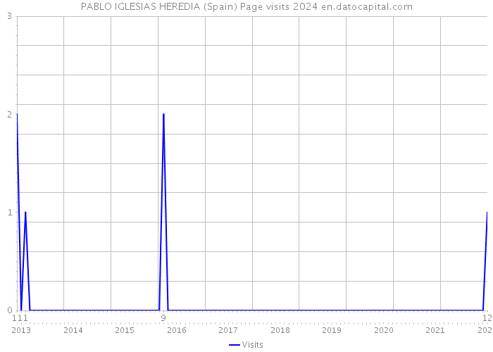 PABLO IGLESIAS HEREDIA (Spain) Page visits 2024 