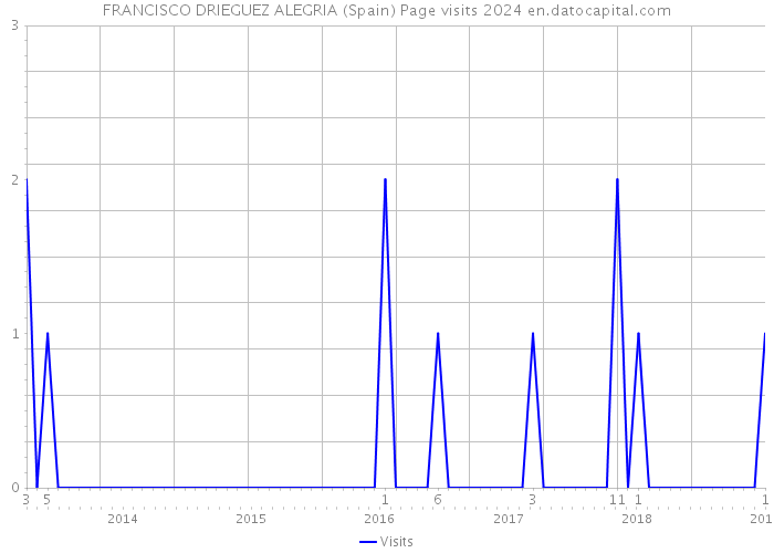 FRANCISCO DRIEGUEZ ALEGRIA (Spain) Page visits 2024 